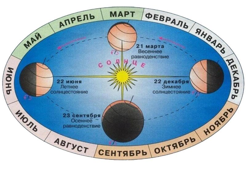 Когда день весеннего равноденствия в 2024 году и что важно 