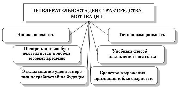 Мотивация на заработок 