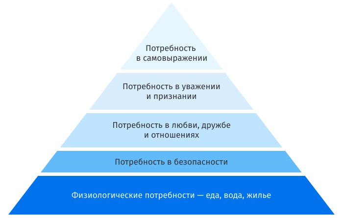 Деньги и мотивация